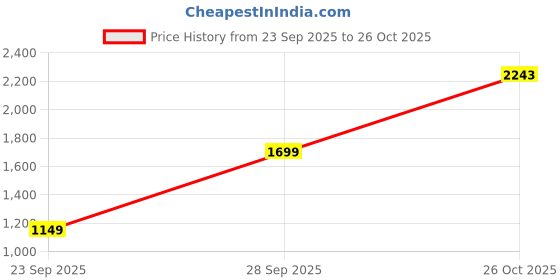 flipkart.com tommy hilfiger Men Casual Black Genuine Leather Reversible Belt tommy hilfiger Price History Graph from 23 Sep 2025 to 26 Oct 2025