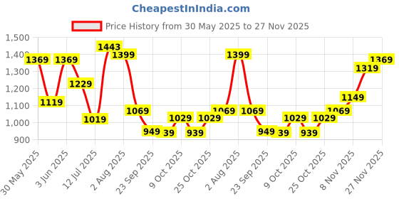 flipkart.com tommy hilfiger Men Casual Brown Genuine Leather Reversible Belt tommy hilfiger Price History Graph from 30 May 2025 to 27 Nov 2025