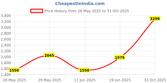 flipkart.com tommy hilfiger Men Casual Green Genuine Leather RFID Wallet tommy hilfiger Price History Graph from 26 May 2025 to 31 Oct 2025