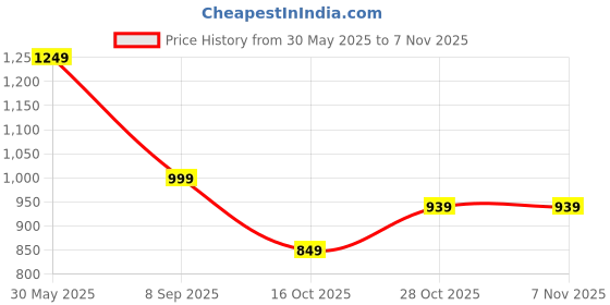flipkart.com tommy hilfiger Men Casual Multicolor Genuine Leather Reversible Belt tommy hilfiger Price History Graph from 30 May 2025 to 7 Nov 2025