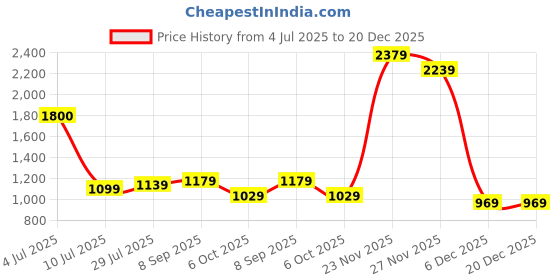 flipkart.com tommy hilfiger Men Casual Multicolor Genuine Leather Reversible Belt tommy hilfiger Price History Graph from 4 Jul 2025 to 20 Dec 2025