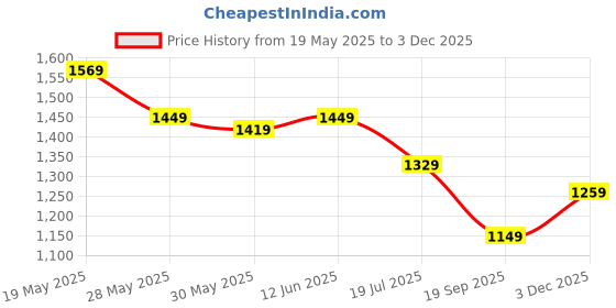 flipkart.com tommy hilfiger Men Casual Tan Genuine Leather Belt tommy hilfiger Price History Graph from 19 May 2025 to 3 Dec 2025