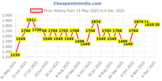flipkart.com tommy hilfiger Men Formal Black Genuine Leather Wallet - Mini tommy hilfiger Price History Graph from 31 May 2025 to 6 Dec 2025