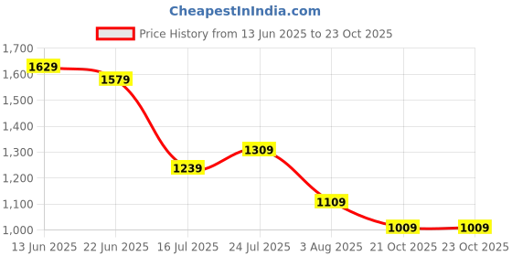 flipkart.com tommy hilfiger Men Formal Brown, Black Genuine Leather Reversible Belt tommy hilfiger Price History Graph from 13 Jun 2025 to 23 Oct 2025