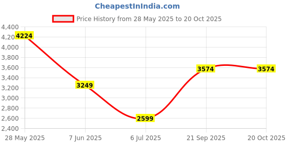flipkart.com tommy hilfiger Men Green Messenger Bag tommy hilfiger Price History Graph from 28 May 2025 to 20 Oct 2025