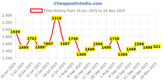 flipkart.com tommy hilfiger Men Red, Blue Genuine Leather Wallet - Mini tommy hilfiger Price History Graph from 16 Jun 2025 to 24 Nov 2025