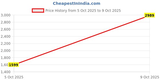 flipkart.com tommy hilfiger Men Regular Fit Solid Casual Shirt tommy hilfiger Price History Graph from 5 Oct 2025 to 9 Oct 2025