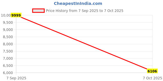 flipkart.com tommy hilfiger Men Self Design Single Breasted Formal Blazer tommy hilfiger Price History Graph from 7 Sep 2025 to 7 Oct 2025