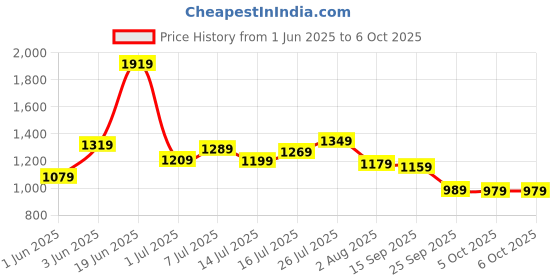 flipkart.com tommy hilfiger Men Tan Genuine Leather Wallet - Regular Size tommy hilfiger Price History Graph from 1 Jun 2025 to 5 Oct 2025