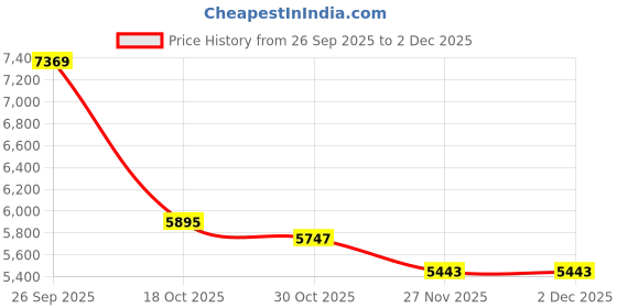 flipkart.com Tommy Hilfiger Regular Fit Polyamide Round Neck Windcheater Jacket Solid Women Wind Cheater Price History Graph from 26 Sep 2025 to 2 Dec 2025