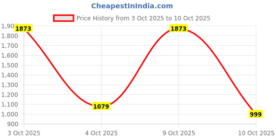 flipkart.com tommy hilfiger Small 18 L Laptop Backpack Yonkers Plus tommy hilfiger Price History Graph from 3 Oct 2025 to 10 Oct 2025