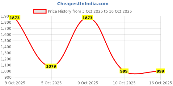 flipkart.com tommy hilfiger Small 20 L Laptop Backpack ROSELLE PLUS tommy hilfiger Price History Graph from 3 Oct 2025 to 16 Oct 2025