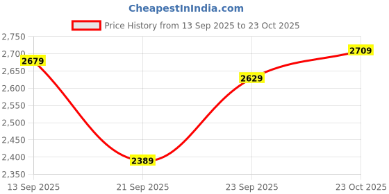 flipkart.com tommy hilfiger Small 5 L Backpack SYLVIE II-FADED OLIVE-MED FLAP BACKPACK-PEBBLE PVC tommy hilfiger Price History Graph from 13 Sep 2025 to 23 Oct 2025