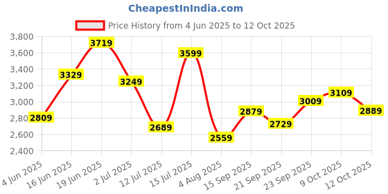 flipkart.com tommy hilfiger Small 5 L Backpack Tjw Essential Daily Backpack tommy hilfiger Price History Graph from 4 Jun 2025 to 12 Oct 2025
