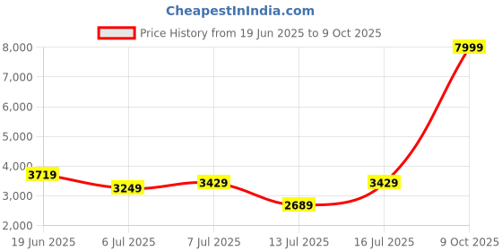 flipkart.com tommy hilfiger Small 5 L Backpack Tjw Essential Daily Backpack tommy hilfiger Price History Graph from 19 Jun 2025 to 9 Oct 2025