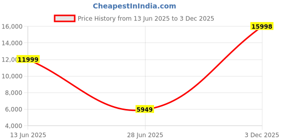 flipkart.com Tommy Hilfiger SS23 Analog Watch - For Men TH1792056 tommy hilfiger Price History Graph from 13 Jun 2025 to 3 Dec 2025