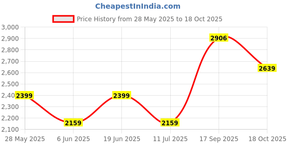 flipkart.com tommy hilfiger Women Casual Beige Artificial Leather Wallet tommy hilfiger Price History Graph from 28 May 2025 to 18 Oct 2025