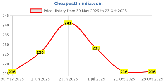 flipkart.com tommychew Basic Charm Round Steel Pet Bowl tommychew Price History Graph from 30 May 2025 to 23 Oct 2025