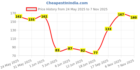 flipkart.com tommychew Bone Chicken Dog Chew tommychew Price History Graph from 24 May 2025 to 7 Nov 2025