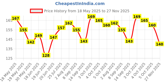 flipkart.com tommychew Regular Dog Everyday Collar tommychew Price History Graph from 18 May 2025 to 27 Nov 2025