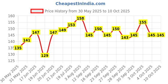 flipkart.com tommychew Regular Dog Everyday Collar tommychew Price History Graph from 30 May 2025 to 9 Oct 2025