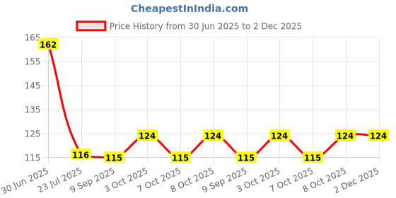 flipkart.com tomo Paper Toilet Seat Cover tomo Price History Graph from 30 Jun 2025 to 2 Dec 2025