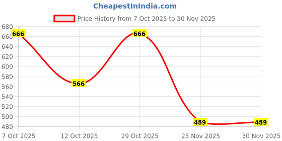 flipkart.com tomsy choice Sneakers For Women tomsy choice Price History Graph from 7 Oct 2025 to 30 Nov 2025