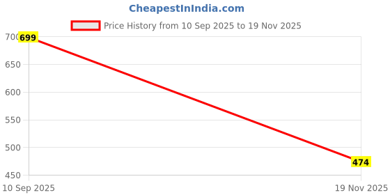 flipkart.com tomsy choice Sneakers For Women tomsy choice Price History Graph from 10 Sep 2025 to 19 Nov 2025