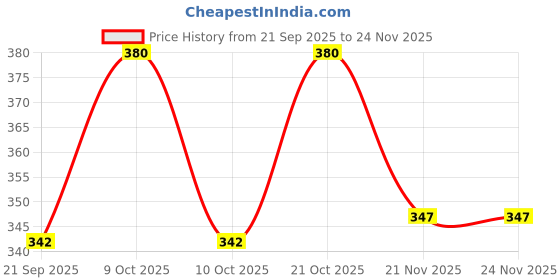 flipkart.com tomsy choice Women Slides tomsy choice Price History Graph from 21 Sep 2025 to 24 Nov 2025