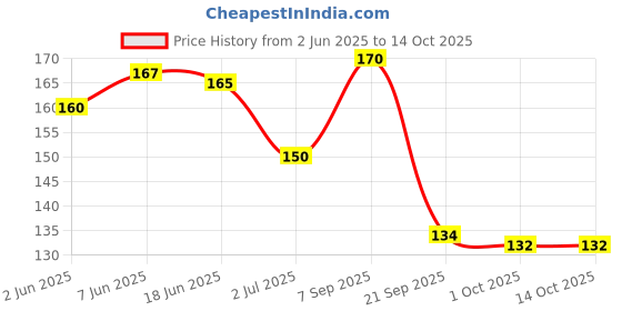 flipkart.com maxi TomTom Junior Soft Toothbrush maxi Price History Graph from 2 Jun 2025 to 14 Oct 2025