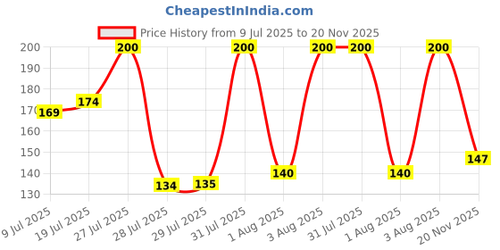 flipkart.com tomuncle Designer RAKHI0489 Gold Finish, Mauli Thread, Kundan, Zardosi Rakhi, Chawal Roli Pack Set tomuncle Price History Graph from 9 Jul 2025 to 20 Nov 2025
