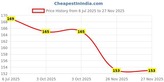 flipkart.com tomuncle Mini Toy PUBG Pistol with 8 Round Barell and 6 mm Plastic (60pc Bullet) Guns & Darts tomuncle Price History Graph from 6 Jul 2025 to 26 Nov 2025