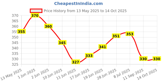 flipkart.com tomuncle Swimming Kickboard Unisex Adult Floating Board Kickboard Kickboard tomuncle Price History Graph from 13 May 2025 to 13 Oct 2025