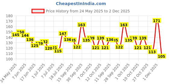 flipkart.com osr Tomy Girl Eau de Parfum-60 ml osr Price History Graph from 24 May 2025 to 1 Dec 2025