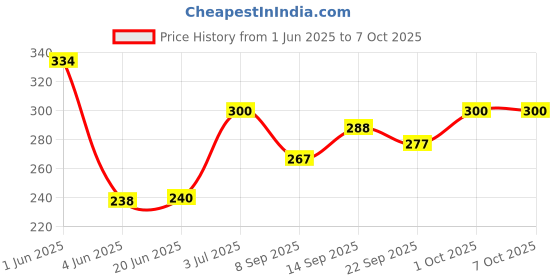 flipkart.com tonbow Mono Zero Eraser Refill, Round Tip 2.3 mm Diameter (White) Non-Toxic Eraser tonbow Price History Graph from 1 Jun 2025 to 7 Oct 2025