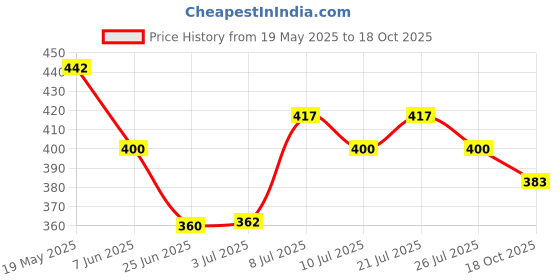 flipkart.com TONDAK Shoe Shiner Sponge - For All Smooth Leather Formal, Oxford Office Shoes Shiner Price History Graph from 19 May 2025 to 18 Oct 2025
