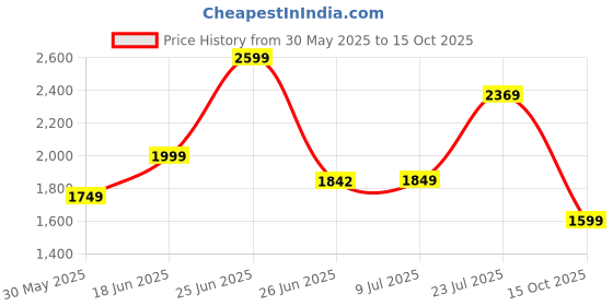 flipkart.com tondu Kiddo Plug N Play Kids/Baby Tricycle with Parental Control and Safety Belt 12 T (inch) Road Cycle tondu Price History Graph from 30 May 2025 to 15 Oct 2025