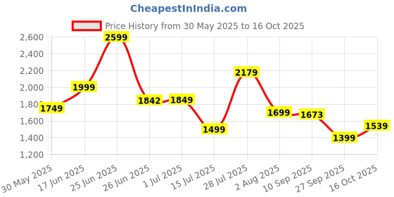 flipkart.com tondu Kiddo Plug N Play Kids/Baby Tricycle with Parental Control and Safety Belt 12 T (inch) Road Cycle tondu Price History Graph from 30 May 2025 to 16 Oct 2025