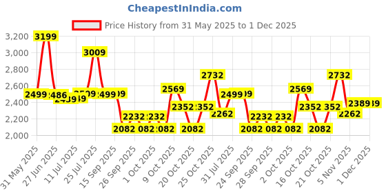 flipkart.com tondu Kids tricycle with canopy & parental control | Baby cycle with safety guard 12 T (inch) Road Cycle tondu Price History Graph from 31 May 2025 to 1 Dec 2025