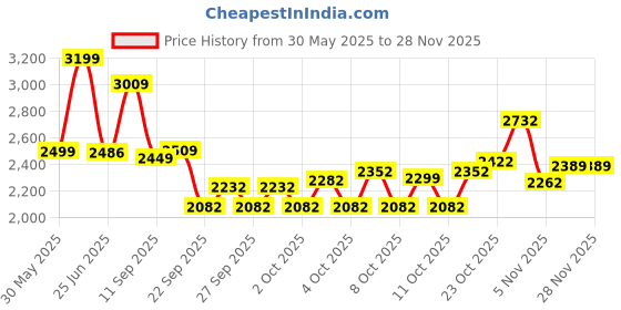 flipkart.com tondu Kids tricycle with canopy & parental control | Baby cycle with safety guard 12 T (inch) Road Cycle tondu Price History Graph from 30 May 2025 to 26 Nov 2025