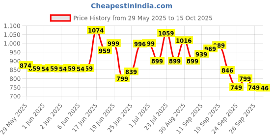 flipkart.com tondu Mercury Kick Scooter for Kids | For 3+ years | Adjustable Height | PVC wheels Kids Scooter tondu Price History Graph from 29 May 2025 to 15 Oct 2025