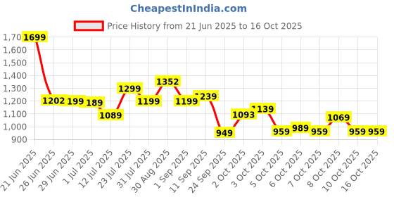flipkart.com tondu Mercury Kick Scooter for Kids |For 3+ Years |Adjustable Height with LED Wheels Kids Scooter tondu Price History Graph from 21 Jun 2025 to 15 Oct 2025