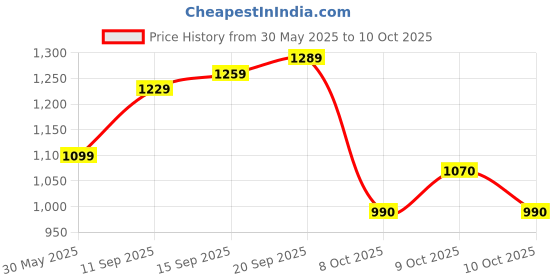 flipkart.com tondu Mercury Kick Scooter for Kids |For 3+ Years |Adjustable Height with LED Wheels Kids Scooter tondu Price History Graph from 30 May 2025 to 10 Oct 2025