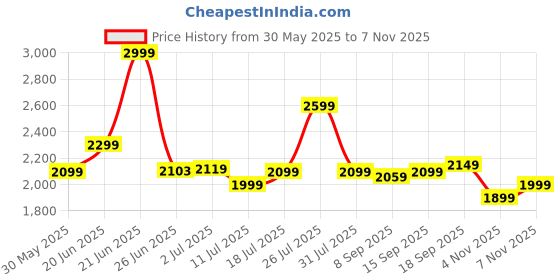 flipkart.com tondu Plug N Play Kids/Baby Tricycle with Parental Control and Safety Guardrail 12 T (inch) Road Cycle tondu Price History Graph from 30 May 2025 to 7 Nov 2025