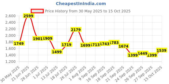 flipkart.com tondu Plug N Play Kids/Baby Tricycle with Seat Belt and Parental Control 12 T (inch) Road Cycle tondu Price History Graph from 30 May 2025 to 15 Oct 2025