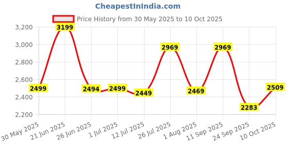 flipkart.com tondu Tricycle with Parental Control, Cushion seat and Safety Guardrail & Canopy 12 T (inch) Road Cycle tondu Price History Graph from 30 May 2025 to 10 Oct 2025