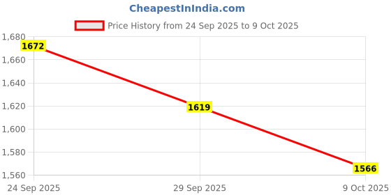 flipkart.com tonepixel GoPro Action camera GoPro Action Camera 4k20MP Wifi 30M Waterproof Action Camera Sports DV Camcorder Sports and Action Camera Price History Graph from 24 Sep 2025 to 8 Oct 2025