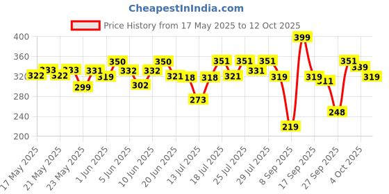 flipkart.com mamaearth Toner For Face For Pore Tightening with Vitamin C & Cucumber Men & Women mamaearth Price History Graph from 17 May 2025 to 12 Oct 2025