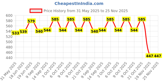 flipkart.com tonez 110TONED tonez Price History Graph from 31 May 2025 to 24 Nov 2025