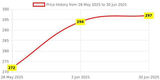 flipkart.com Tonfro R1s Bluetooth Selfie Sticks with Remote and Selfie Light, 3-in-1 Multifunctional Selfie Stick Tripod Stand Compatible with iPhone/OnePlus/Samsung/Realme & All Smartphones/Go Pro Bluetooth Selfie Stick Price History Graph from 28 May 2025 to 30 Jun 2025